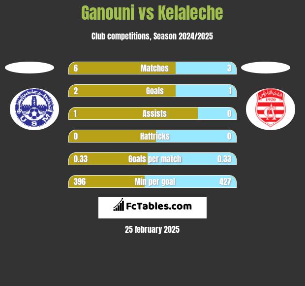 Ganouni vs Kelaleche h2h player stats