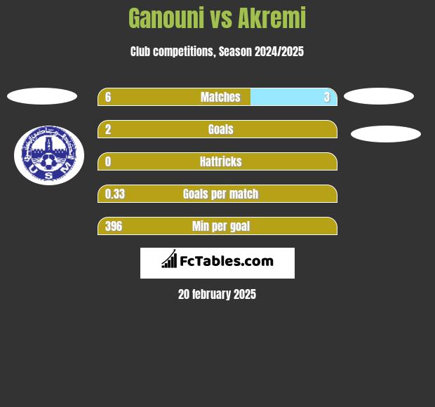 Ganouni vs Akremi h2h player stats