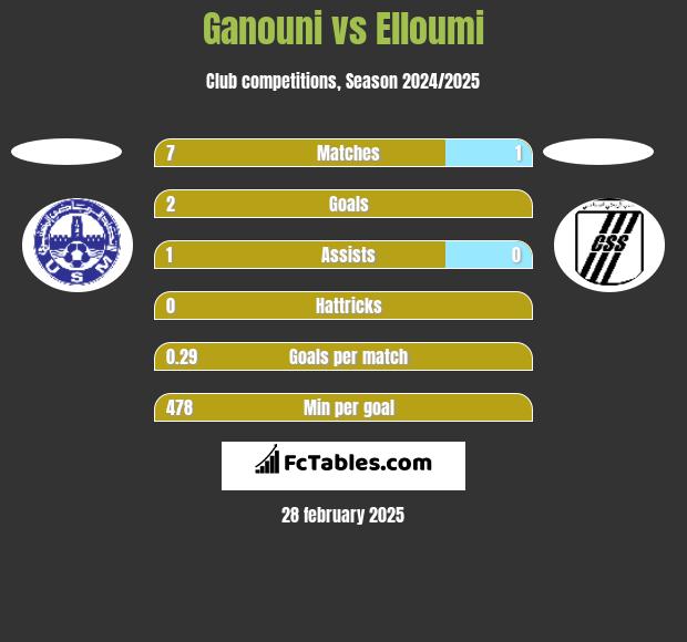 Ganouni vs Elloumi h2h player stats