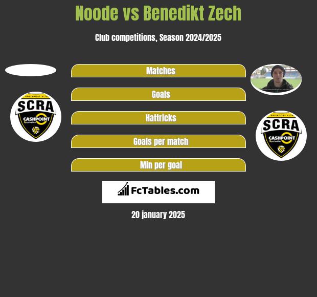 Noode vs Benedikt Zech h2h player stats