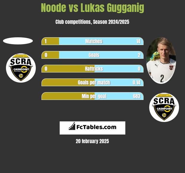 Noode vs Lukas Gugganig h2h player stats