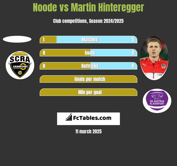 Noode vs Martin Hinteregger h2h player stats