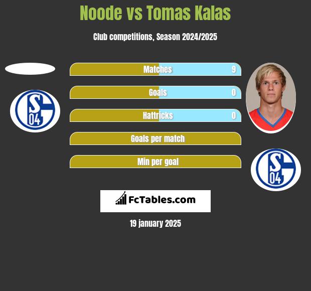 Noode vs Tomas Kalas h2h player stats