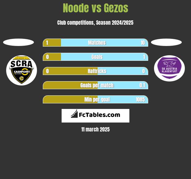 Noode vs Gezos h2h player stats