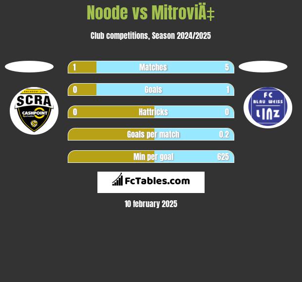 Noode vs MitroviÄ‡ h2h player stats