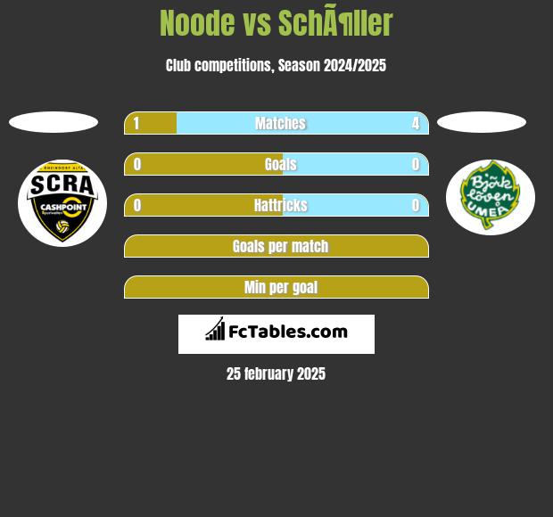 Noode vs SchÃ¶ller h2h player stats