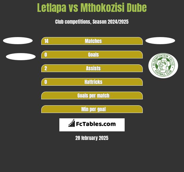 Letlapa vs Mthokozisi Dube h2h player stats