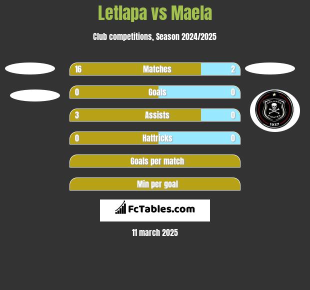 Letlapa vs Maela h2h player stats