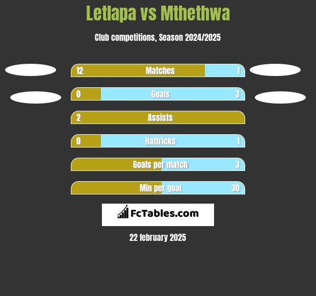 Letlapa vs Mthethwa h2h player stats