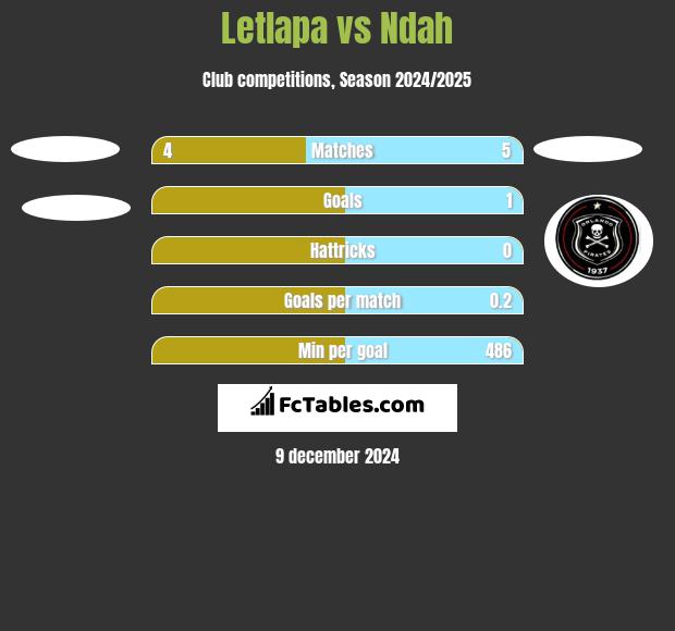 Letlapa vs Ndah h2h player stats