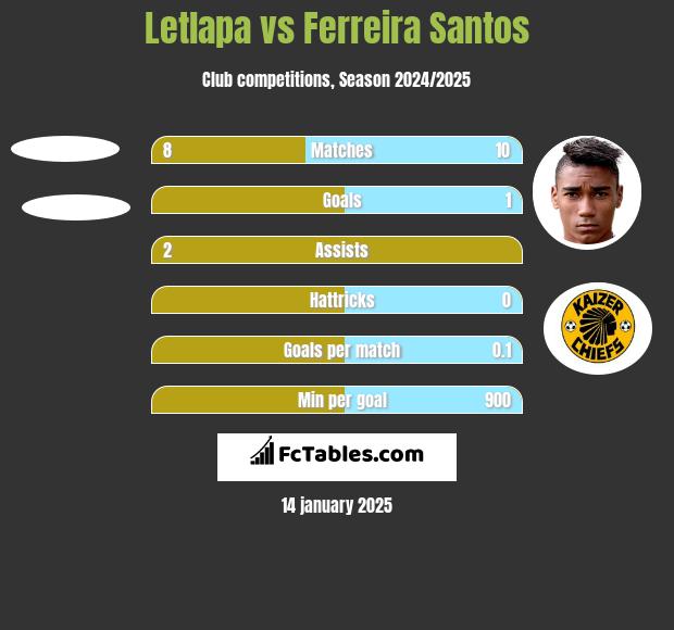 Letlapa vs Ferreira Santos h2h player stats