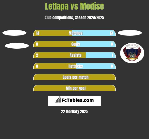 Letlapa vs Modise h2h player stats