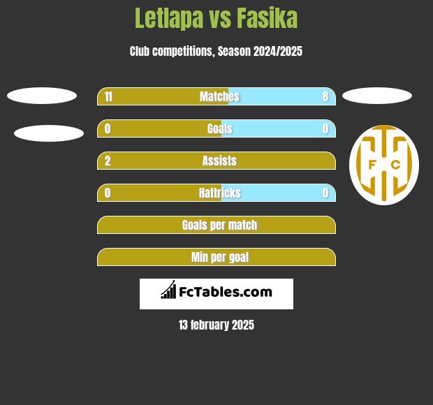 Letlapa vs Fasika h2h player stats