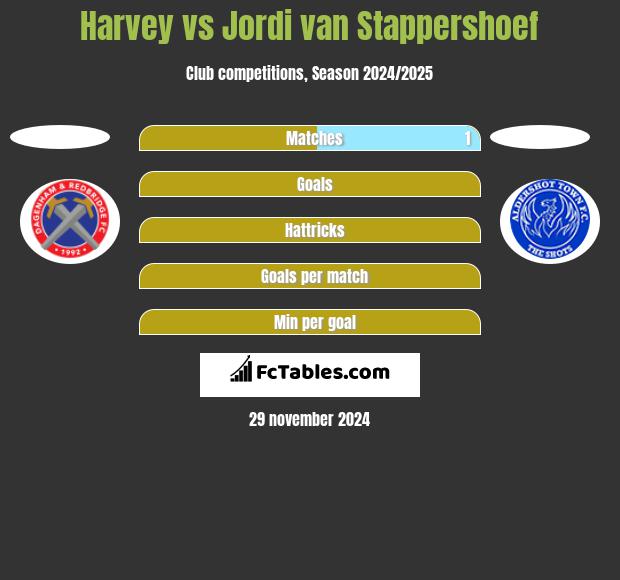 Harvey vs Jordi van Stappershoef h2h player stats