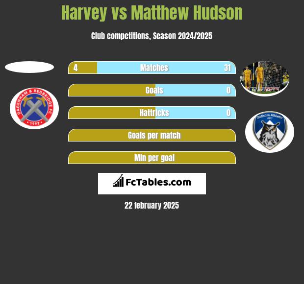 Harvey vs Matthew Hudson h2h player stats