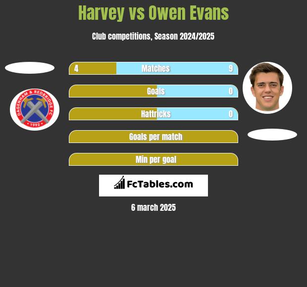 Harvey vs Owen Evans h2h player stats