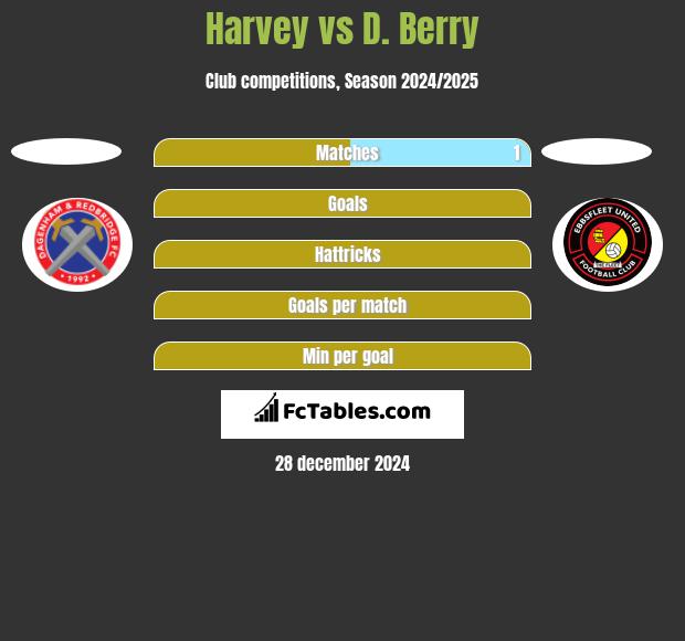 Harvey vs D. Berry h2h player stats