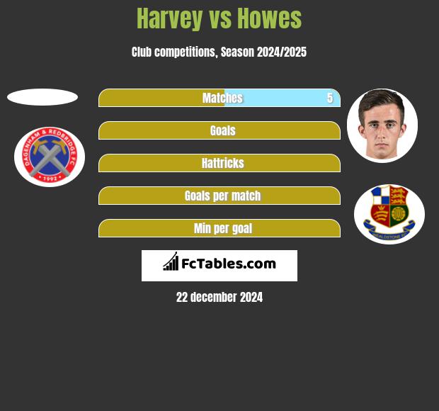 Harvey vs Howes h2h player stats