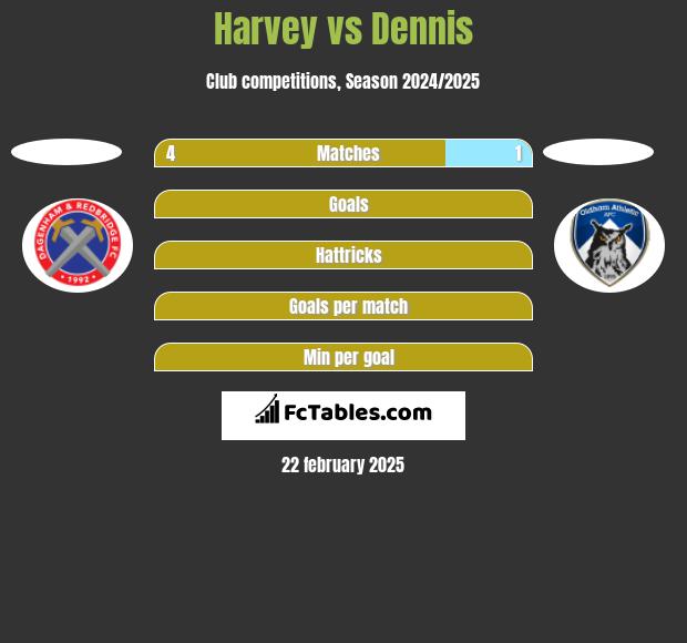 Harvey vs Dennis h2h player stats