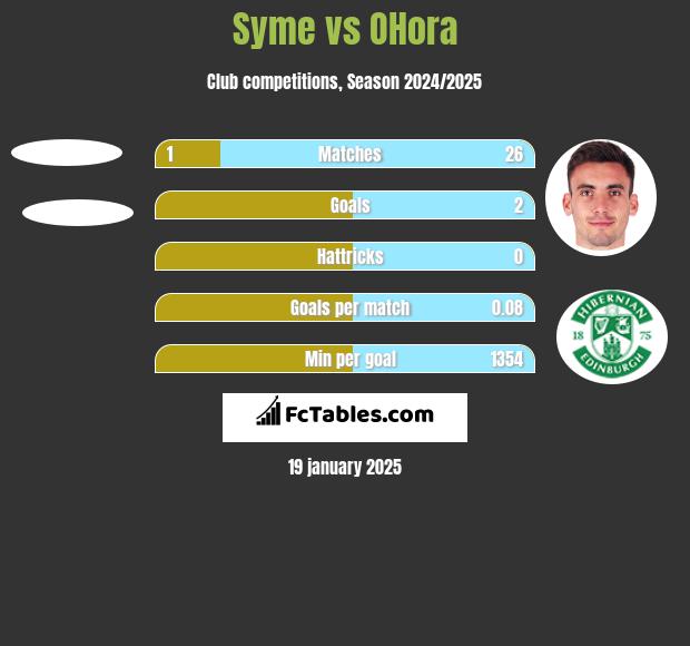 Syme vs OHora h2h player stats