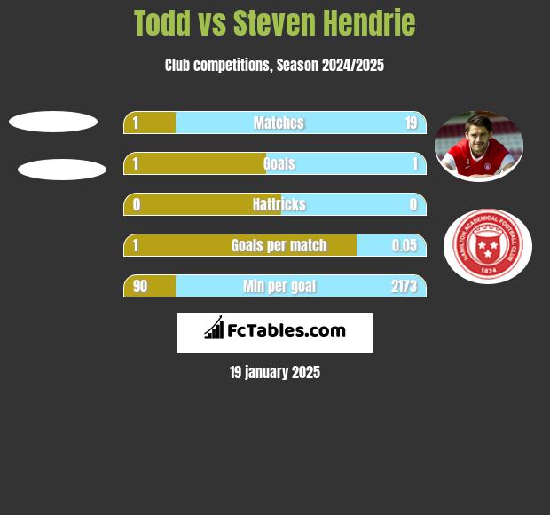 Todd vs Steven Hendrie h2h player stats