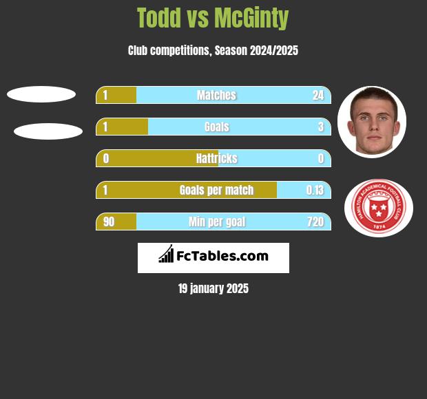 Todd vs McGinty h2h player stats