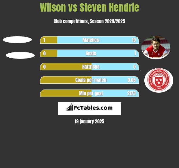 Wilson vs Steven Hendrie h2h player stats