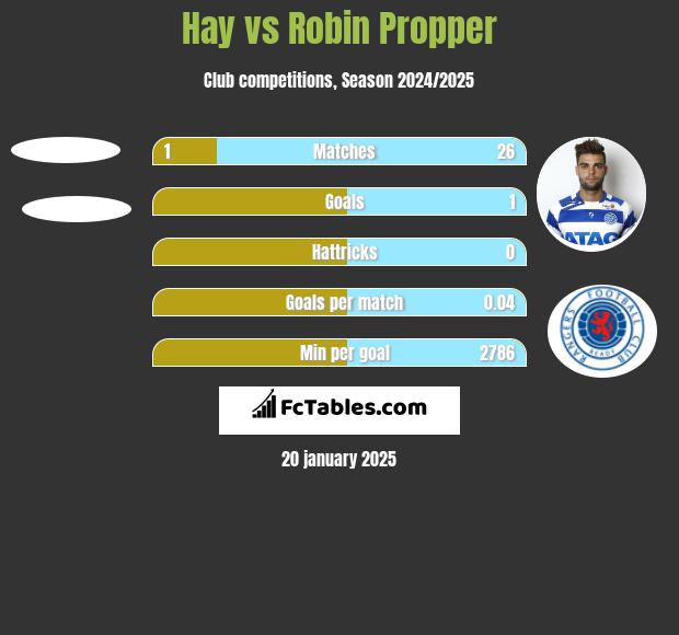 Hay vs Robin Propper h2h player stats