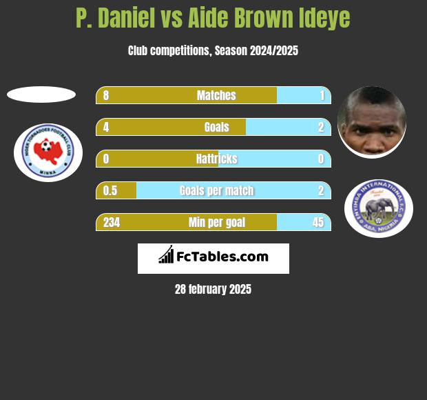 P. Daniel vs Aide Brown h2h player stats