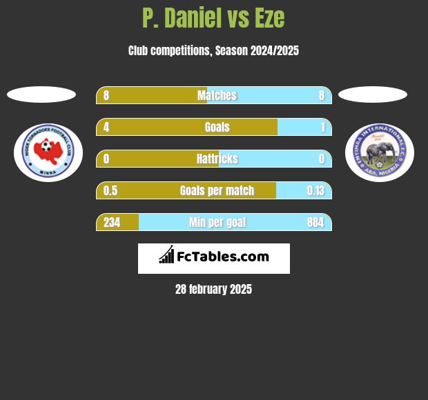 P. Daniel vs Eze h2h player stats