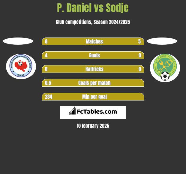 P. Daniel vs Sodje h2h player stats