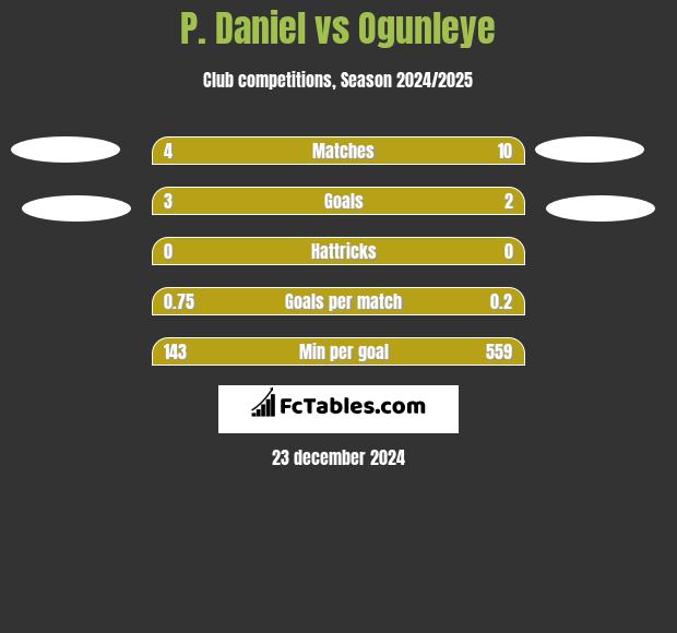 P. Daniel vs Ogunleye h2h player stats