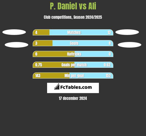 P. Daniel vs Ali h2h player stats