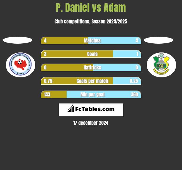 P. Daniel vs Adam h2h player stats