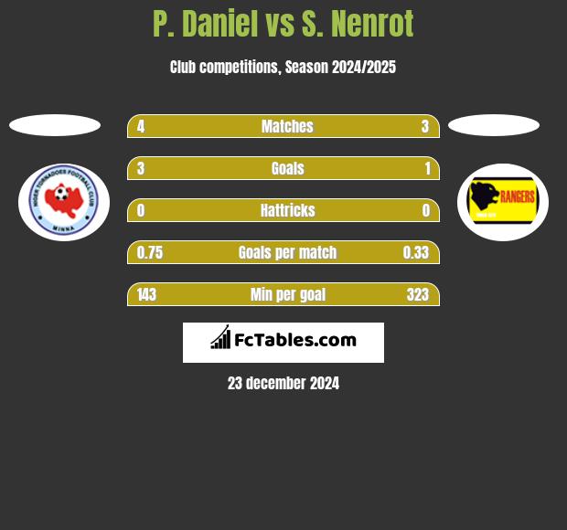 P. Daniel vs S. Nenrot h2h player stats