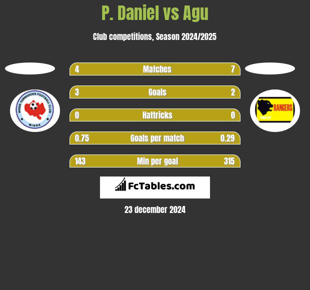 P. Daniel vs Agu h2h player stats