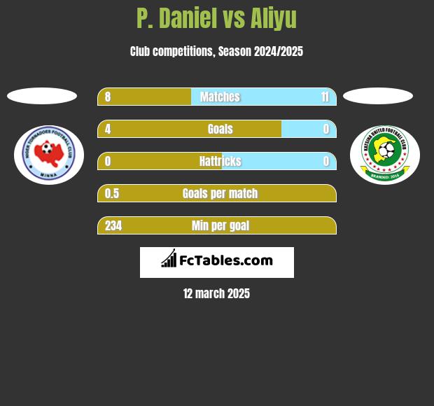 P. Daniel vs Aliyu h2h player stats