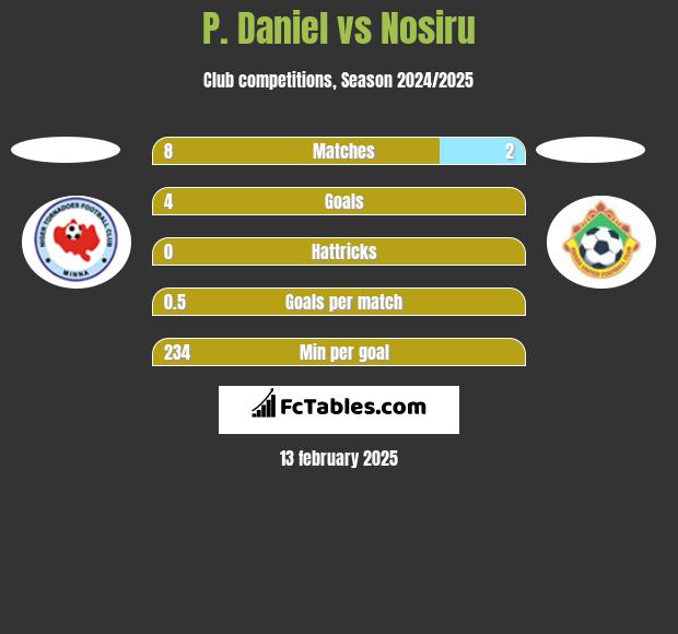 P. Daniel vs Nosiru h2h player stats