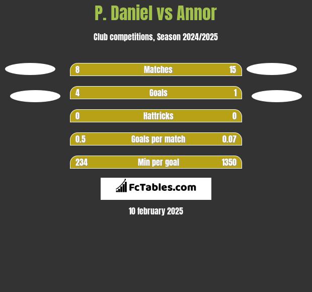 P. Daniel vs Annor h2h player stats