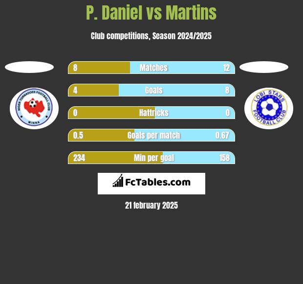 P. Daniel vs Martins h2h player stats