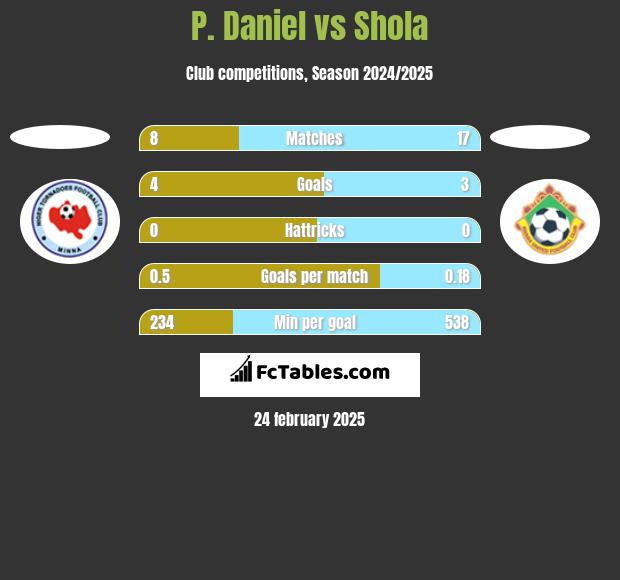 P. Daniel vs Shola h2h player stats