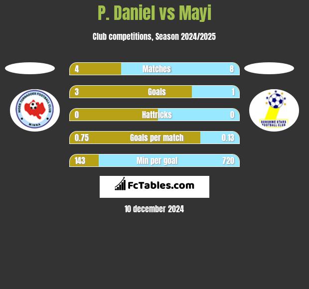 P. Daniel vs Mayi h2h player stats