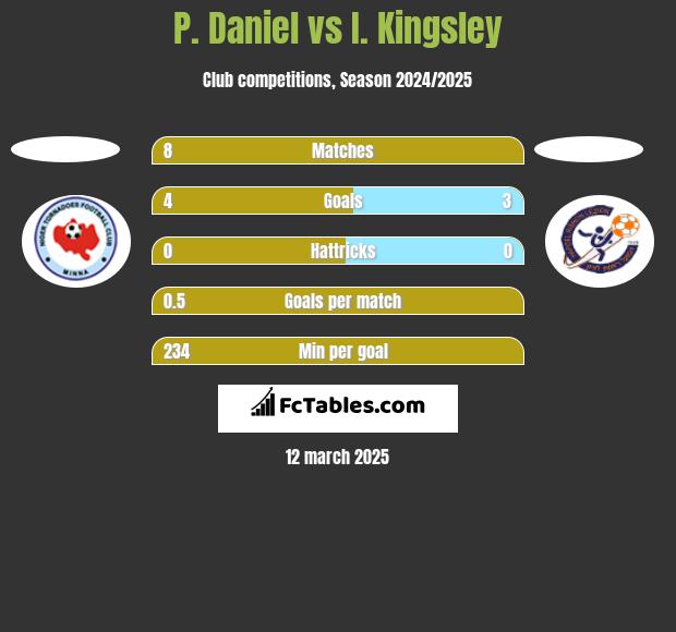 P. Daniel vs I. Kingsley h2h player stats