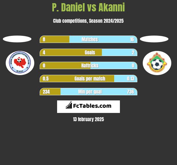 P. Daniel vs Akanni h2h player stats