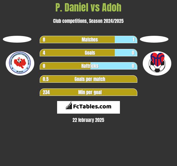 P. Daniel vs Adoh h2h player stats