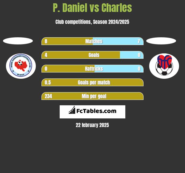 P. Daniel vs Charles h2h player stats