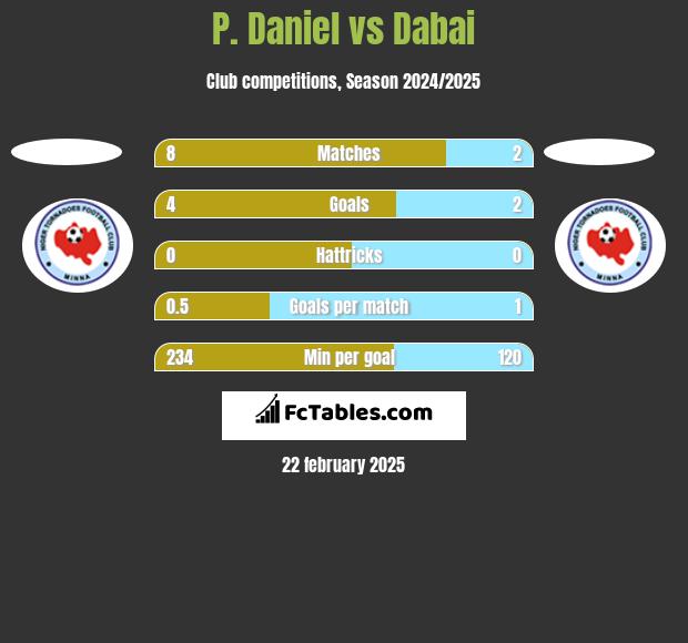 P. Daniel vs Dabai h2h player stats