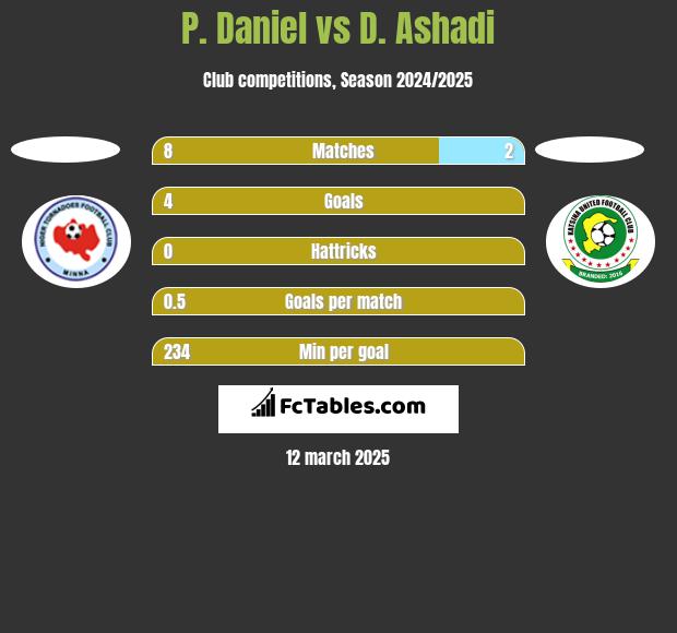 P. Daniel vs D. Ashadi h2h player stats