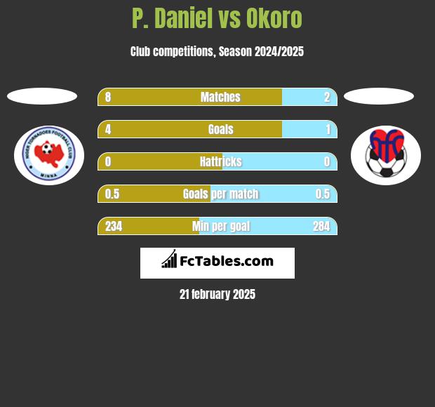 P. Daniel vs Okoro h2h player stats