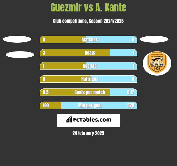 Guezmir vs A. Kante h2h player stats